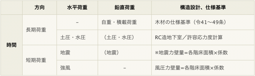 法制度: 構造「地盤+基礎+建物」