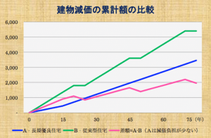 「いい家を建てる」とは