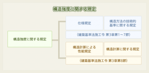 法制度：建築確認