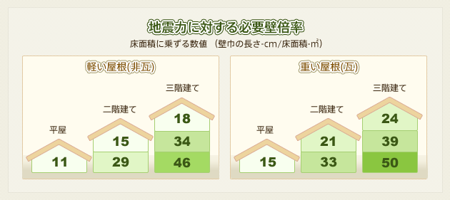 法制度: 構造「地盤+基礎+建物」