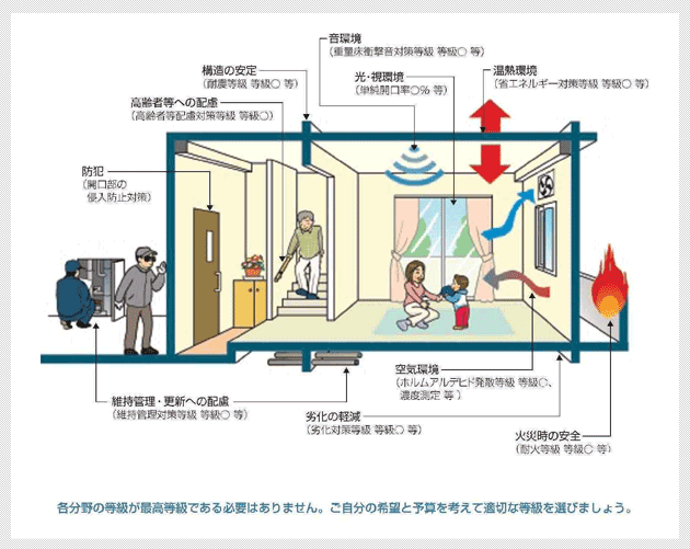 法制度: 性能表示と瑕疵保証