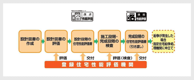 法制度: 性能表示と瑕疵保証