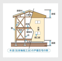 法制度: 性能表示と瑕疵保証