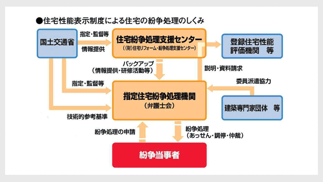 法制度: 性能表示と瑕疵保証