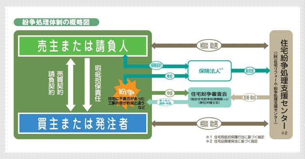 法制度: 性能表示と瑕疵保証