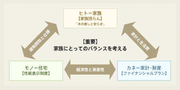 住まいづくりの3つのポイント