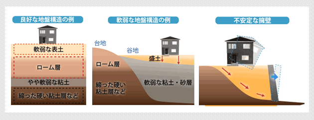 法制度: 構造「地盤+基礎+建物」