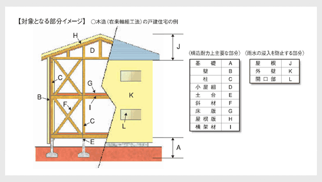 法制度: 構造「地盤+基礎+建物」